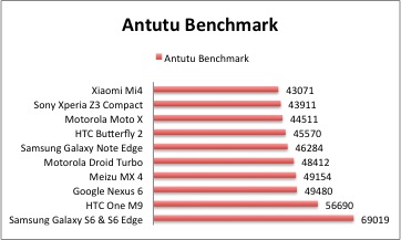 10 Smartphone Android dengan Nilai Bencmark Tertinggi