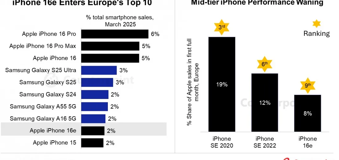 Grafik perbandingan penjualan iPhone 16 dan Galaxy S25 di Eropa Q1 2025