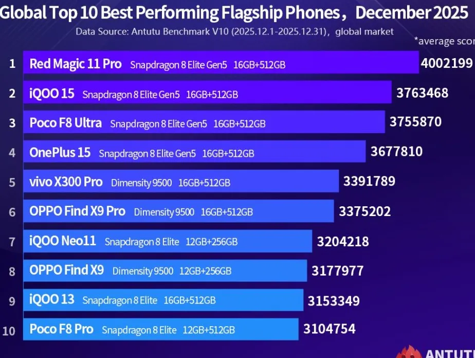Ilustrasi grafis peringkat performa AnTuTu Desember 2025 menampilkan Red Magic 11 Pro, iQOO 15, dan Poco F8 Ultra