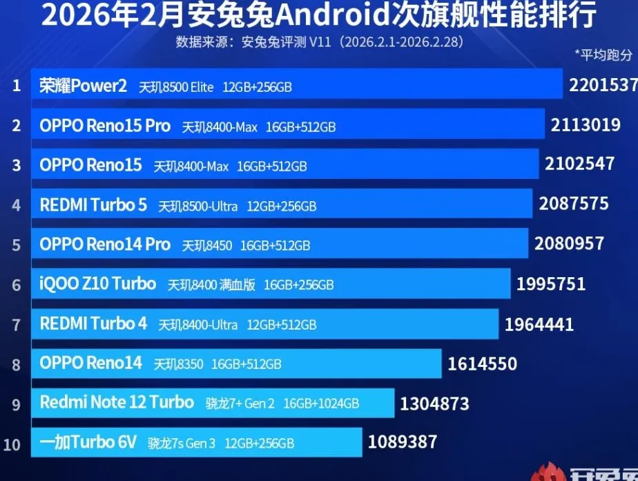 Skor AnTuTu Februari 2026: Honor Power 2 Menggila, OPPO Membuntuti!