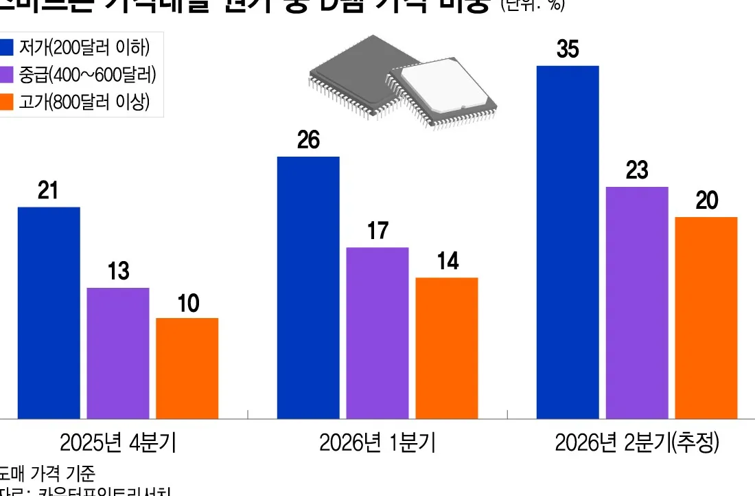 Proporsi harga DRAM dalam biaya ponsel pintar berdasarkan rentang harga, grafik oleh Lee Ji-hye