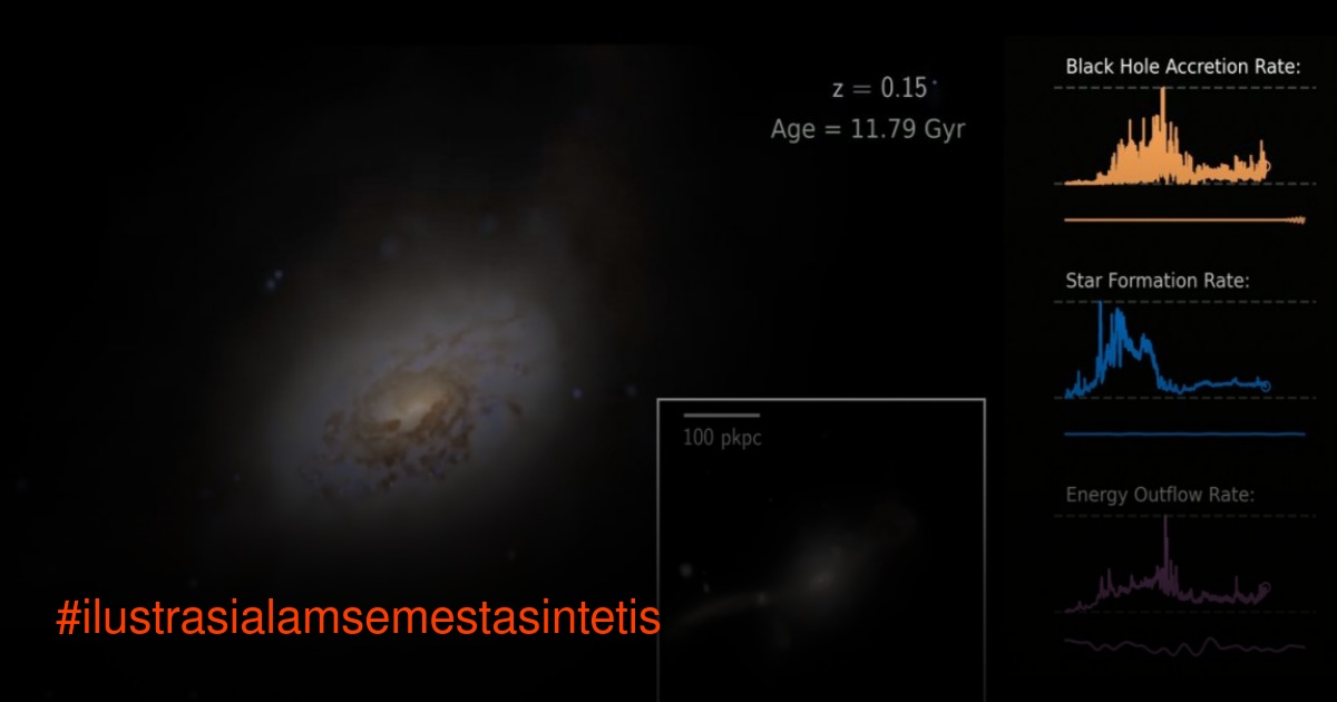 Ilustrasi galaksi spiral hasil simulasi alam semesta sintetis COLIBRE dengan tiga grafik data di sampingnya