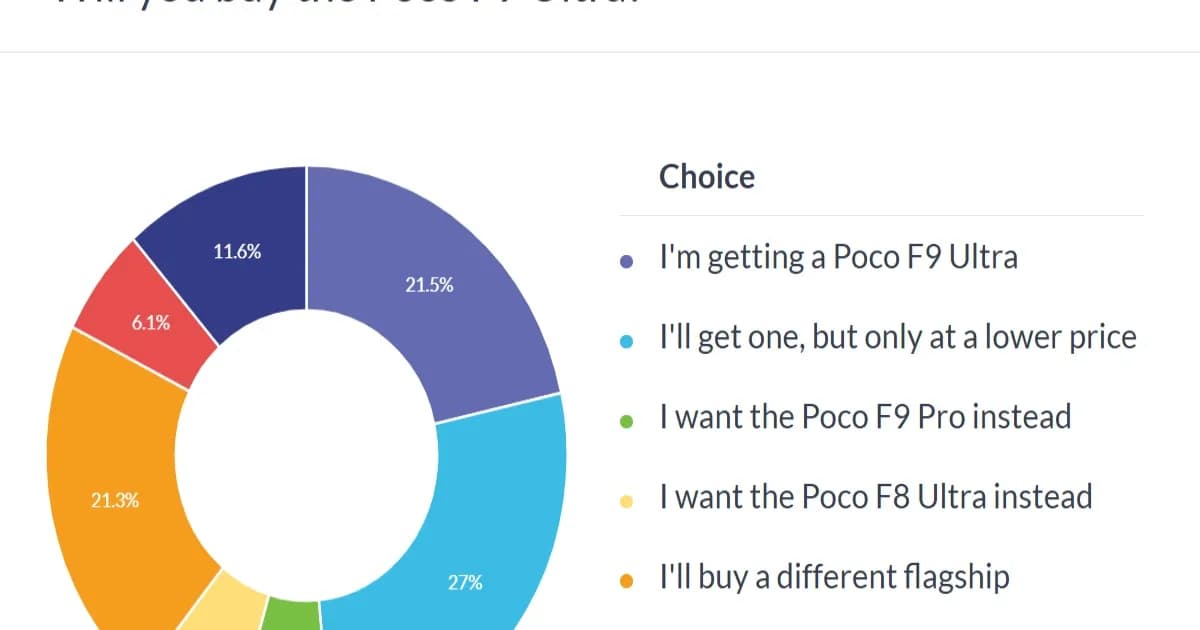 Poco F9 Ultra dalam hasil polling pembaca