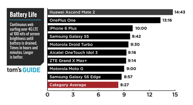 10 Smartphone dengan Daya Tahan Baterai Terlama