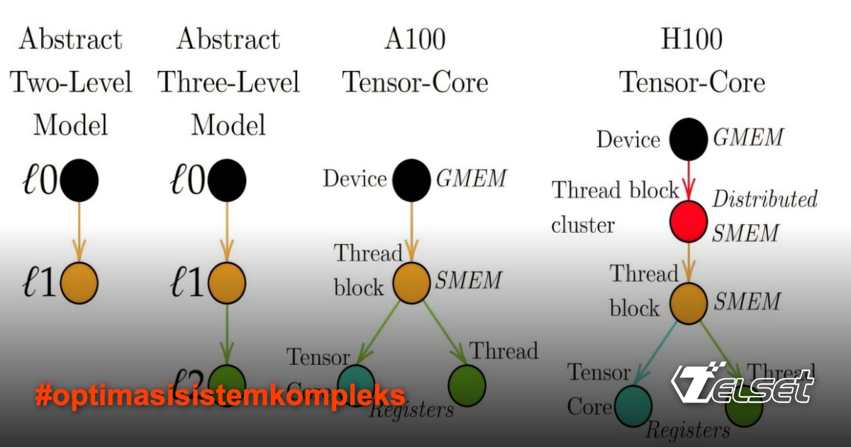 Diagram hierarki optimasi sistem berbasis teori kategori dari MIT