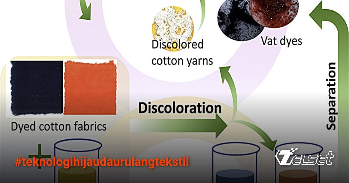 Ilustrasi teknologi daur ulang tekstil vat dyed secara closed-loop