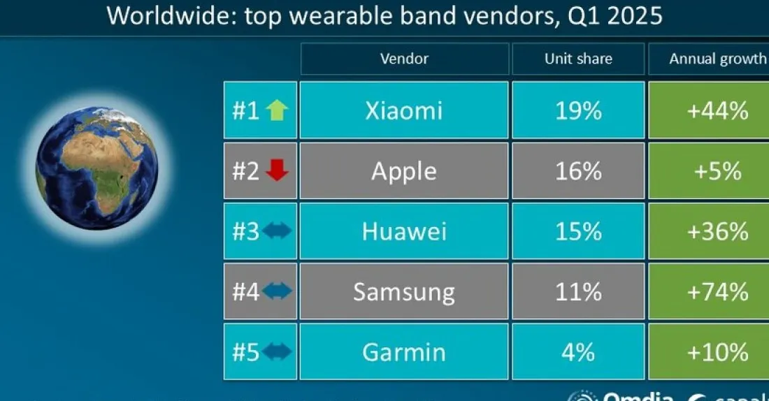 Xiaomi menjadi pemimpin pasar wearable global menurut laporan Canalys Q1 2025