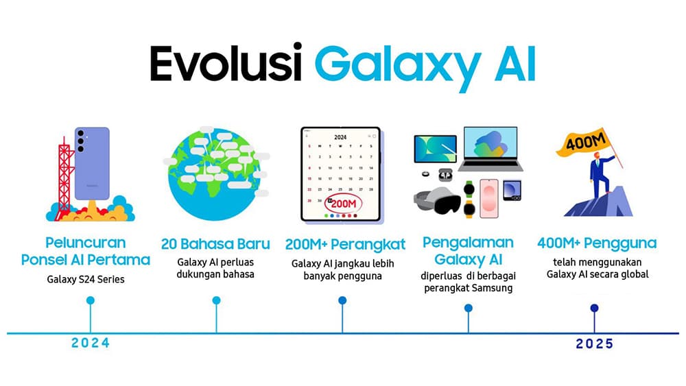400 Juta Pengguna! Ini Evolusi Galaxy AI dari S24 hingga Z Fold7