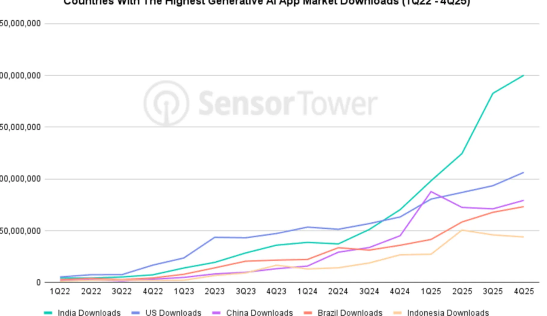 AI di India: Download Meledak, Tapi Bisnisnya Masih Sulit?