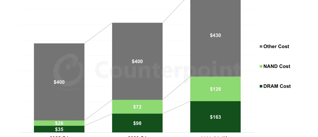 Grafik analisis pasar Counterpoint Research tentang pertumbuhan segmen smartphone flagship terjangkau