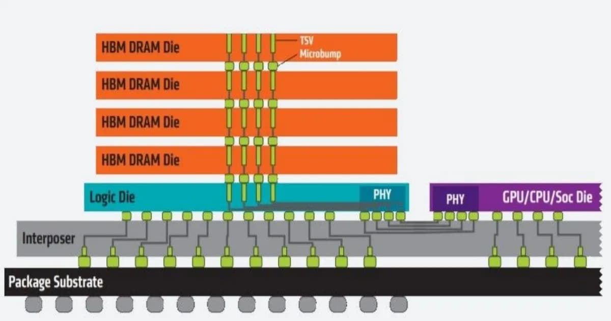 Ilustrasi chip memori HBM yang menjadi fokus penelitian solusi baru dari Korea dan Jepang