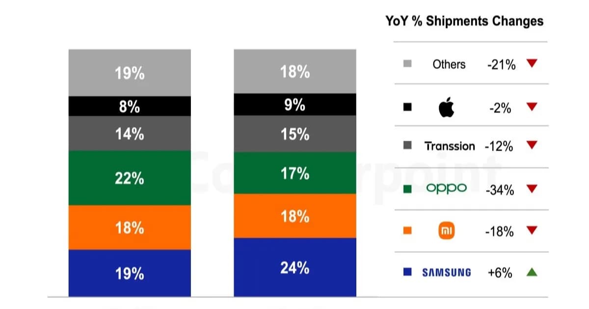 Samsung pimpin pasar smartphone Asia Tenggara pada Q2 2026 dengan pertumbuhan 6%