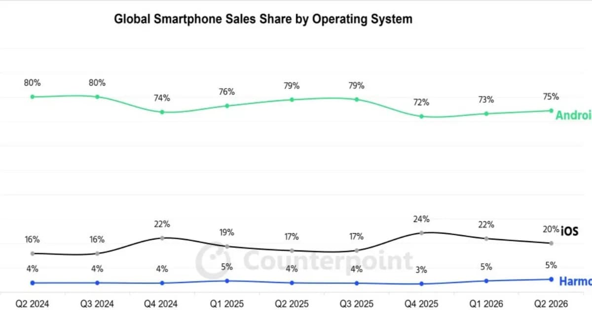 Grafik pangsa pasar OS mobile global Q2 2026 dari Counterpoint Research