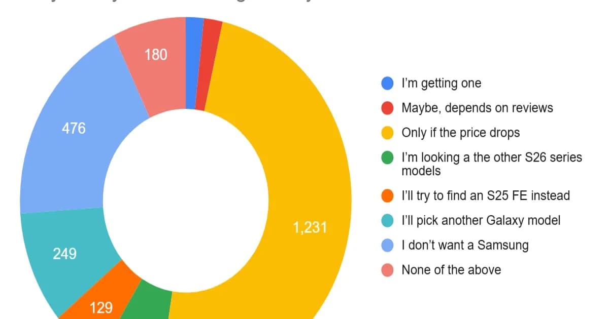 Ilustrasi hasil polling Samsung Galaxy S26 FE dari para penggemar Samsung