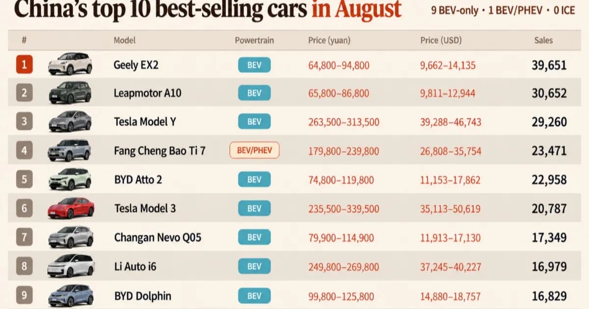Grafik peringkat penjualan mobil terlaris China Agustus 2026 yang didominasi kendaraan listrik