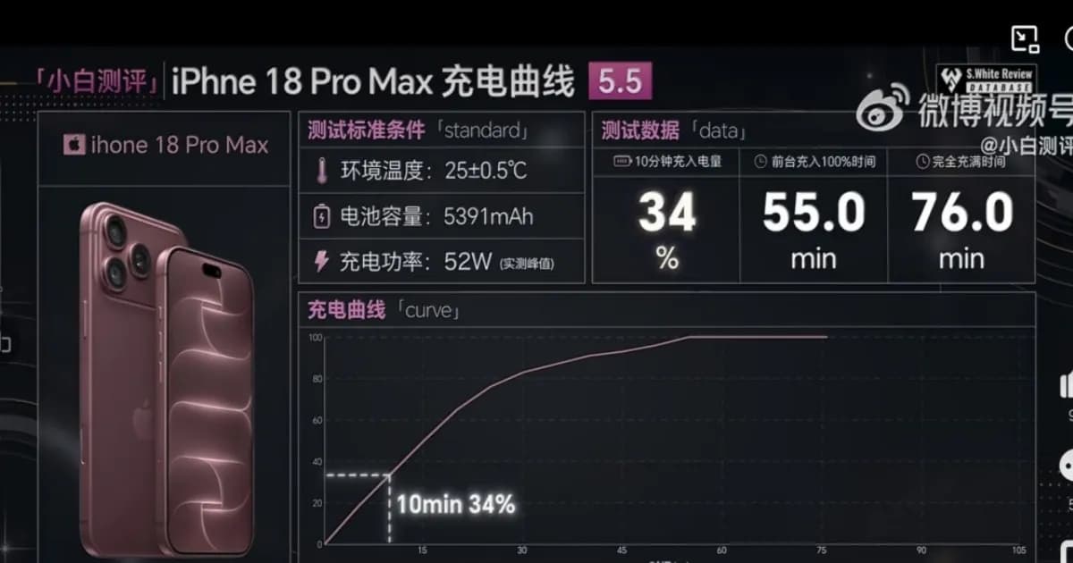 iPhone 18 Pro Max dengan kecepatan pengisian daya tercepat sepanjang sejarah iPhone