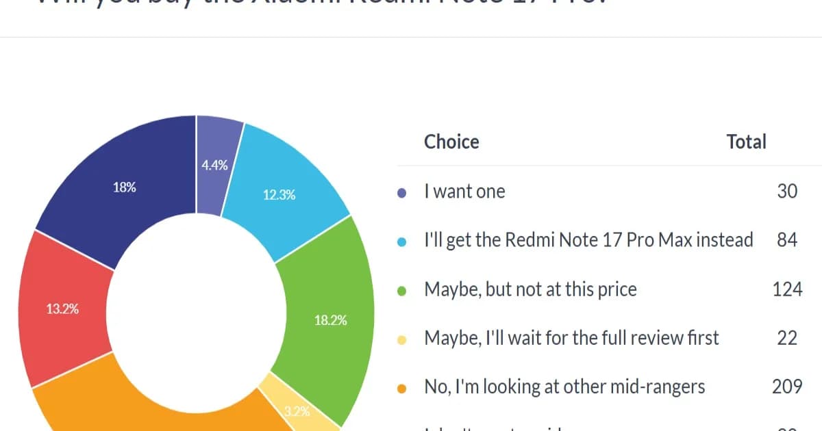 Hasil polling Redmi Note 17 Pro Max dan Redmi Note 17 Pro yang dinilai terlalu mahal