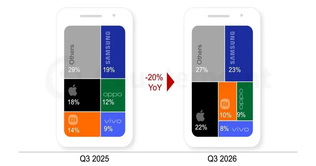 Samsung dan Apple menjadi pemenang di pasar smartphone Q3 yang turun 20%