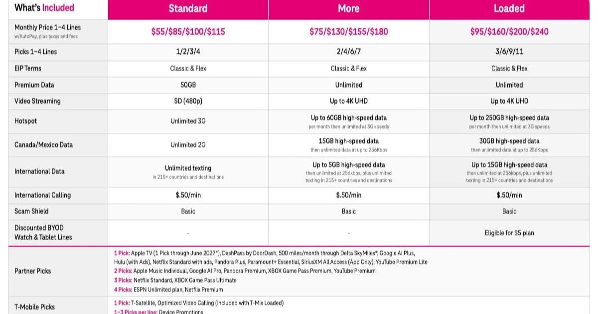 Tiga tingkatan paket T-Mobile T-Mix Standard, More, dan Loaded dengan sistem Picks
