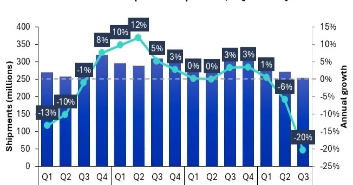 Ilustrasi penurunan pengiriman smartphone global 20 persen pada Q3 2026 menurut laporan Omdia