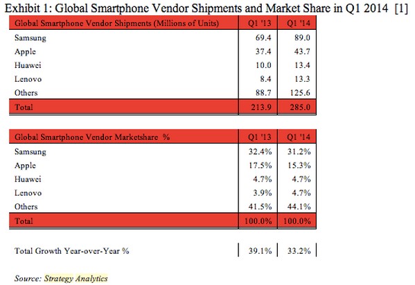 Market share smartphone Q1 2014 Strategy Analytcs