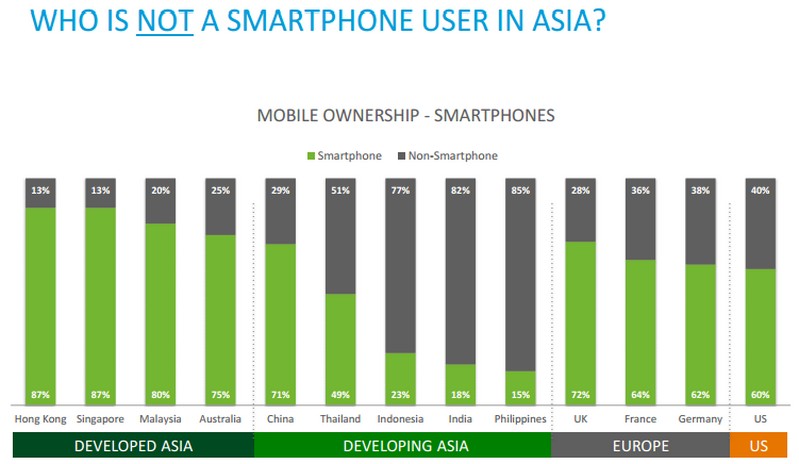 Market share smartphone dan non smartphone