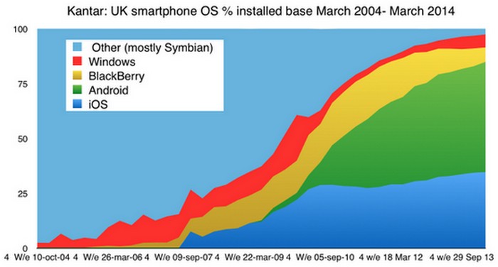 Pasar OS mobile di inggris 2004-2014