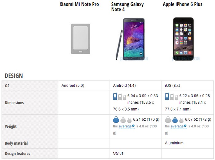 Perbandingan Xiaomi Mi Note Pro vs Galaxy Note 4 vs iPhone 6 Plus (Design)