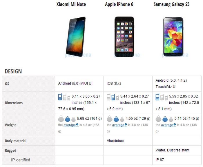 Perbandingan spec Xioami Mi Note vs Samsung Galaxy S5 vs iPhone 6