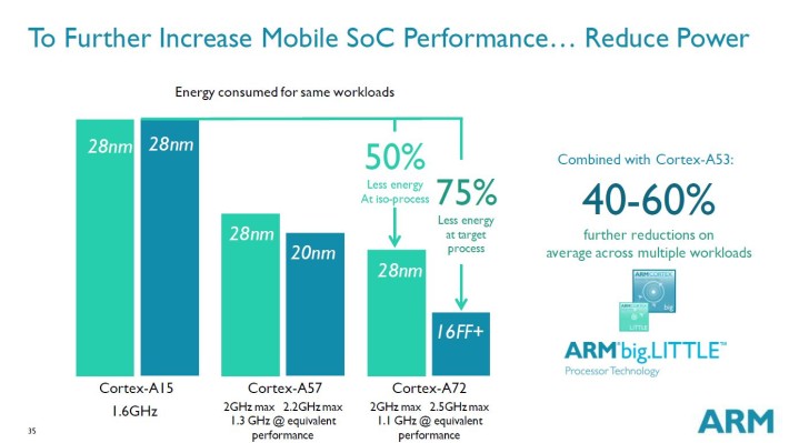ARM-Cortex-A72-reduced-power-