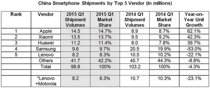Market share smartphone Tiongkok Q1 2015