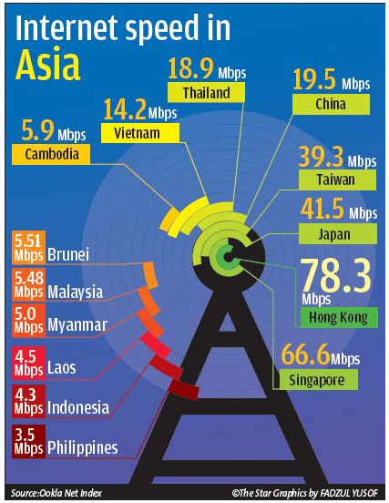 Ookla kecepatan Internet di Asia
