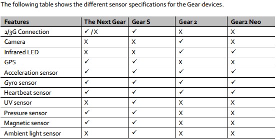 Samsung Gear A specs