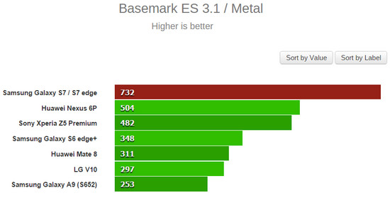 Galaxy S7 Basemark ES