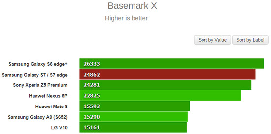 Galaxy S7 Basemark X