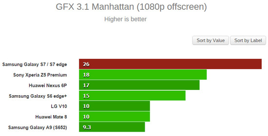 Galaxy S7 GPU test GFX 3.1 offscreen