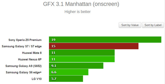 Galaxy S7 GPU test GFX 3.1 onscreen