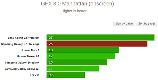 Galaxy S7 GPU test GFX onscreen