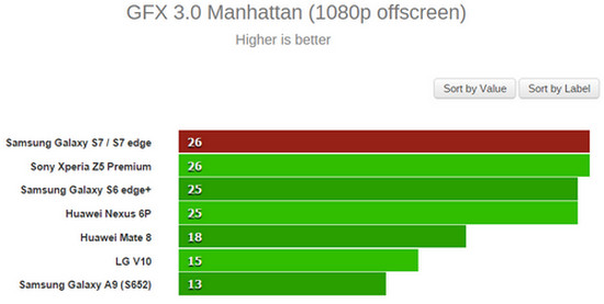 Galaxy S7 GPU test GFX