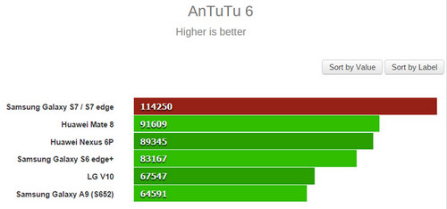 Galaxy S7 benchmark AnTuTu