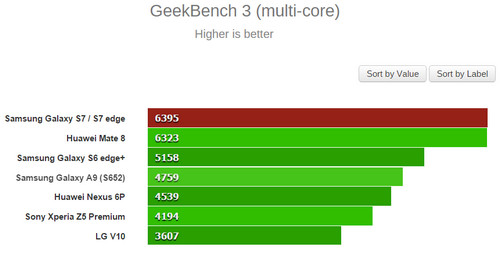 Galaxy S7 benchmark GeekBench multi-core