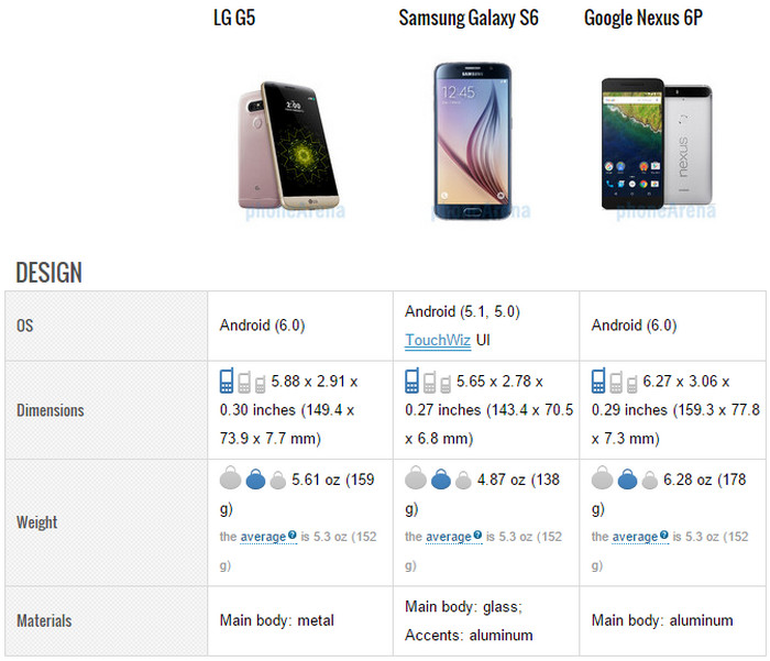 LG G5 vs Galaxy S6 vs Nexus 6P desain