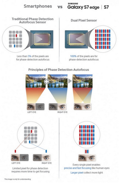 Samsung Galaxy S7 infografis dual pixel