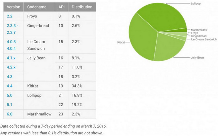 Pangsa pasar Android Maret 2016