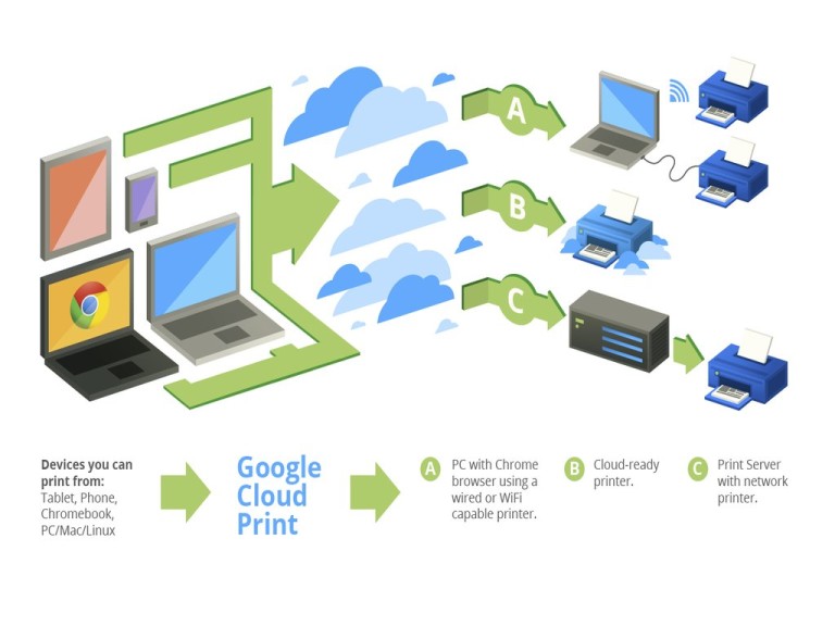 Print Mudah dari Android dengan Google Cloud Print