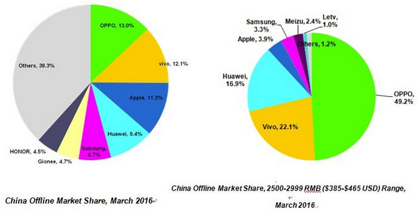 Market share ponsel China Maret