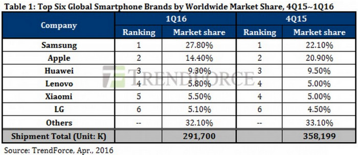 Market share smartphone global Q1 2016