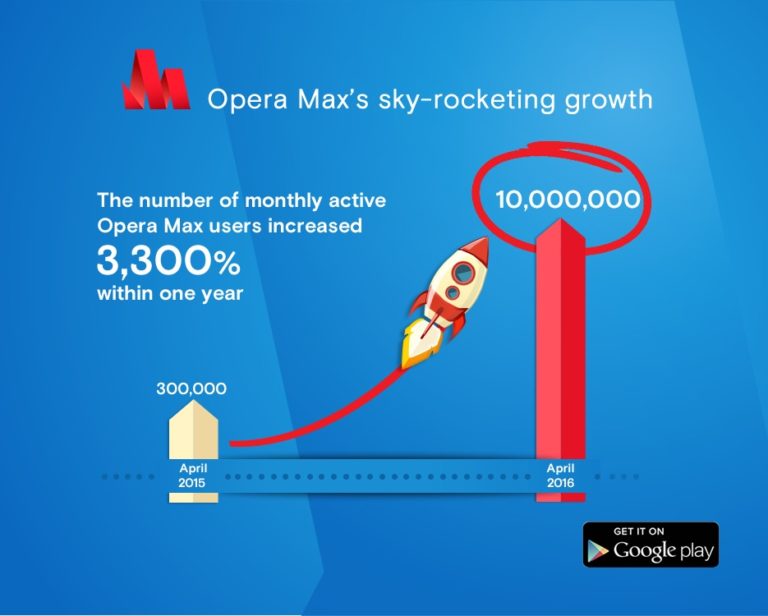Opera Max Tembus 10 Juta Pengguna