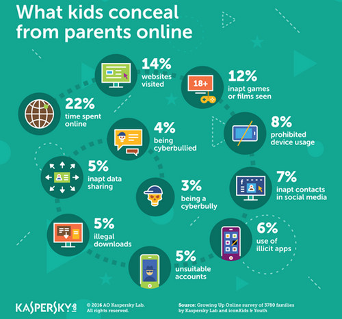 Survey aktifitas online anak
