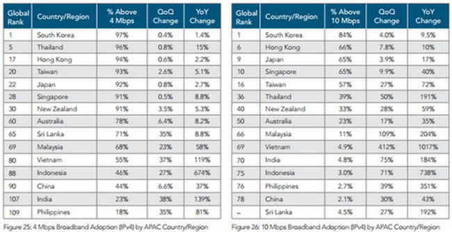 Akamai Indonesia tingkat adopsi Internet APAC